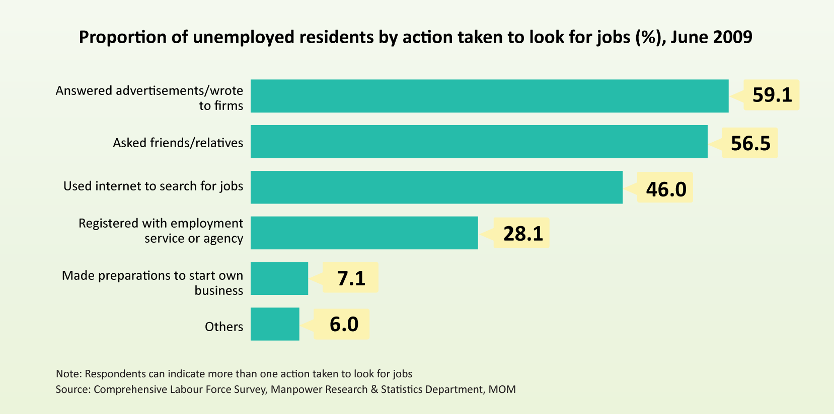 Proportion of unemployed residents by action taken to look for jobs (%), June 2009