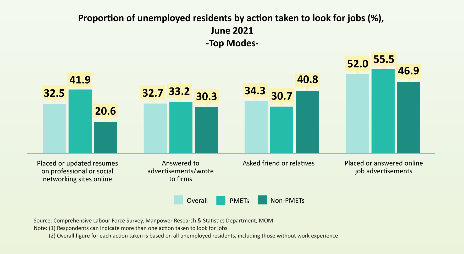 Proportion of unemployed residents by action taken to look for jobs (%), June 2021 - Top Modes